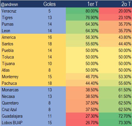 Los equipos que anotan mas goles en los minutos finales